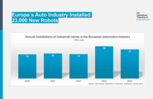 Robot sales for the automotive industry remain high in Europe